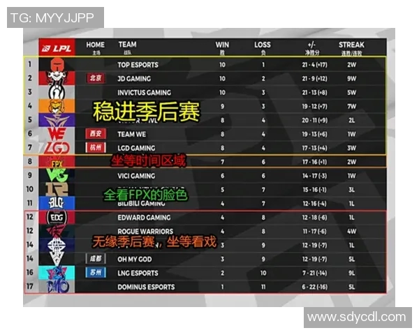 全球挑战赛积分榜更新FPX以83分稳居第一位置引发关注 全球挑战赛积分榜更新FPX以83分稳居第一位置引发关注